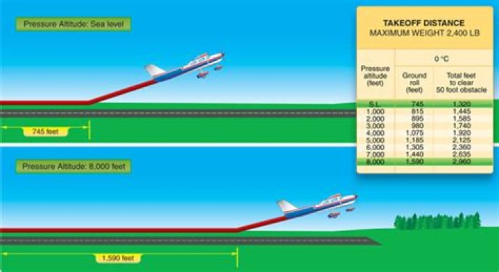 How to calculate takeoff distance?