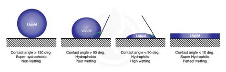 How to measure hydrophobicity?