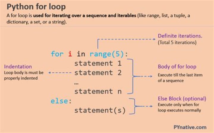 How to use for loop?