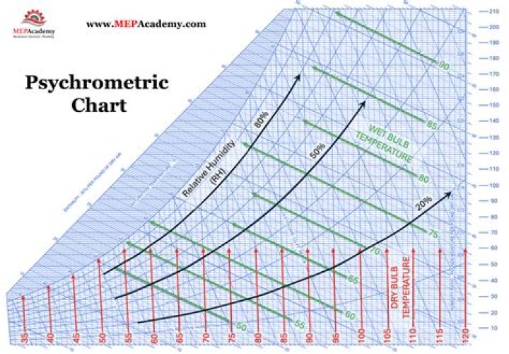 In psychrometric chart vertical lines indicate?