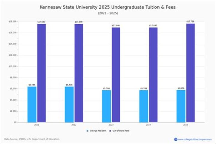 In state tuition kennesaw state?