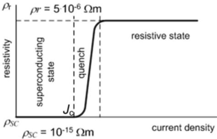 In superconductors the resistivity becomes?