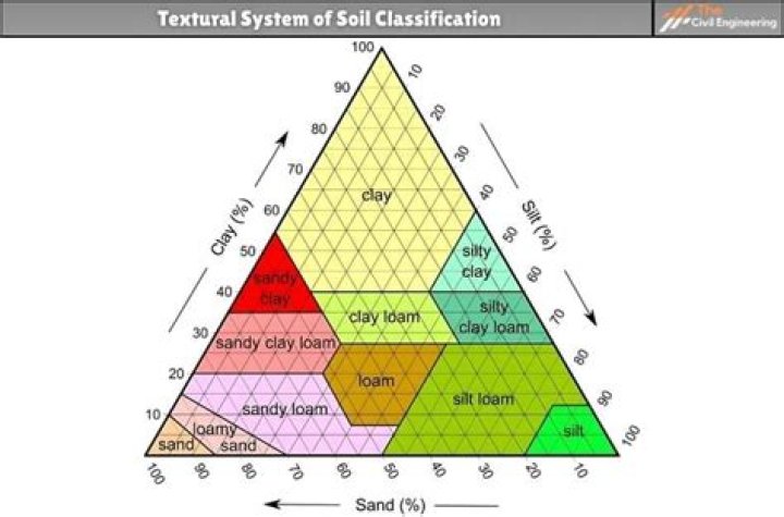 In textural classification system is considered?