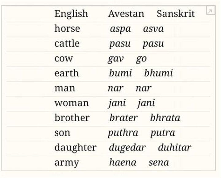 Is avestan still spoken?