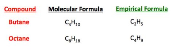 Is empirical formula the same as molecular formula?
