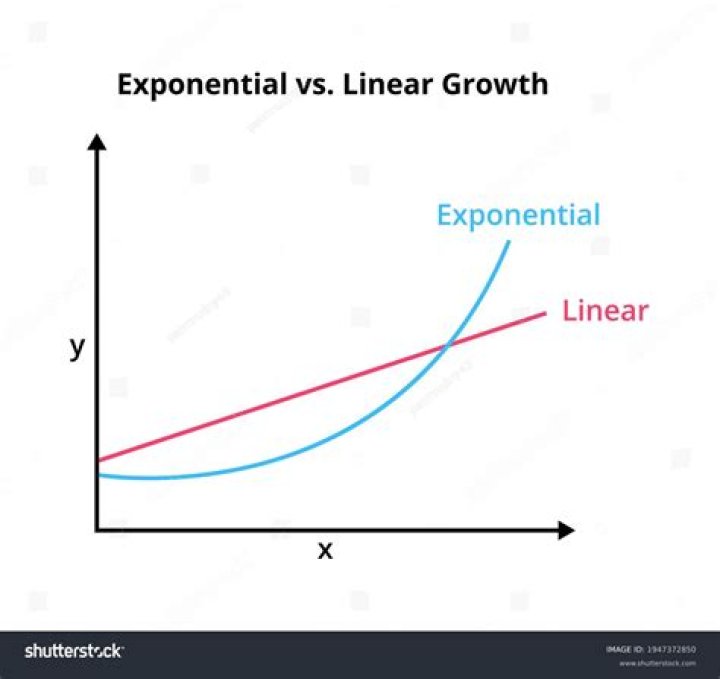 Is exponential growth linear?