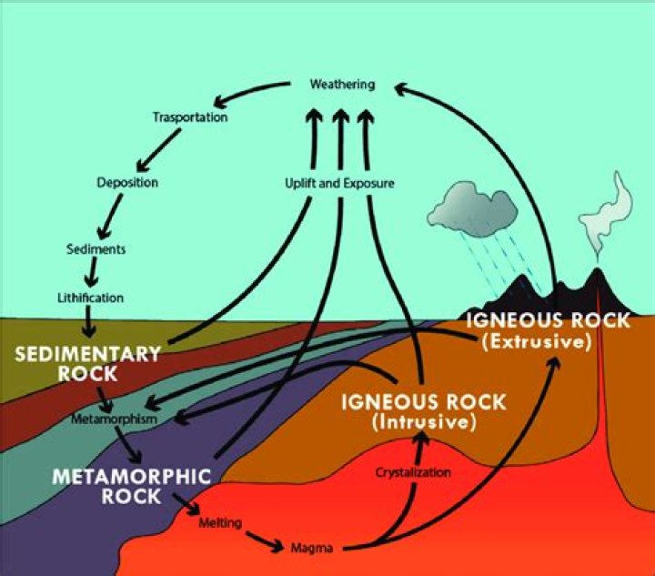Is extrusive rock metamorphic?