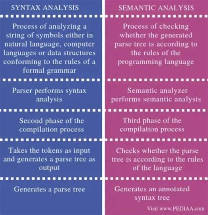 Is grammar syntax or semantics?