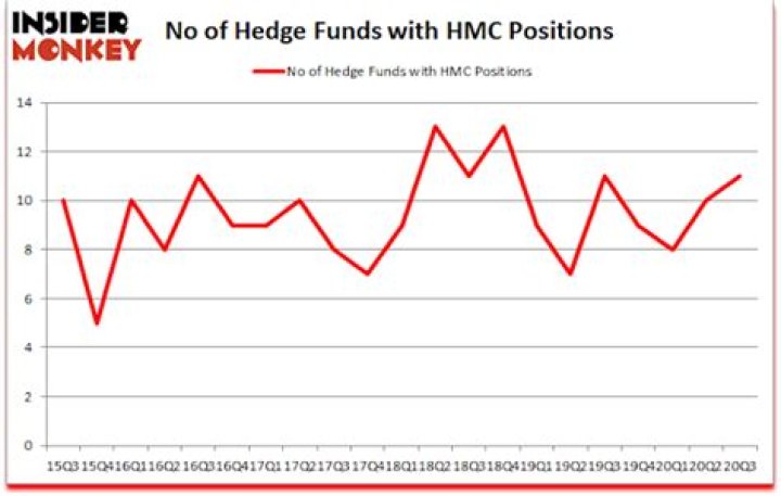 Is hmc a good stock to buy?