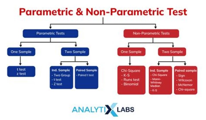 Is parametric data normally distributed?