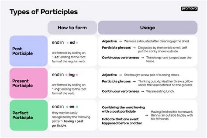 Is portraying a participle?