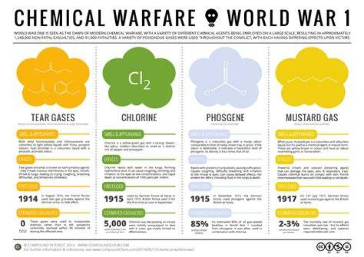 Is tear gas allowed in war?