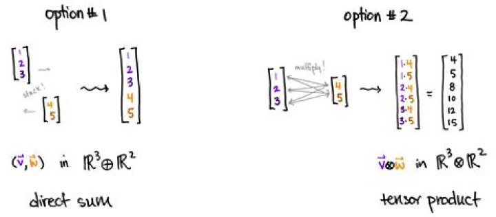 Is tensor product commutative?