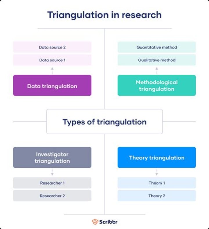 Is triangulation qualitative or quantitative?