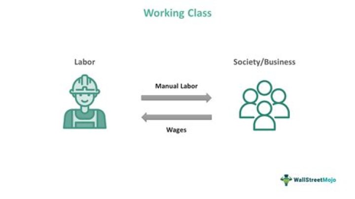 Is working class movement?