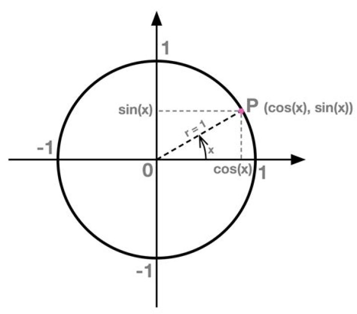 On a unit circle which is sine and cosine?