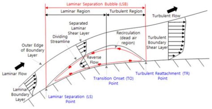 On laminar separation babble?