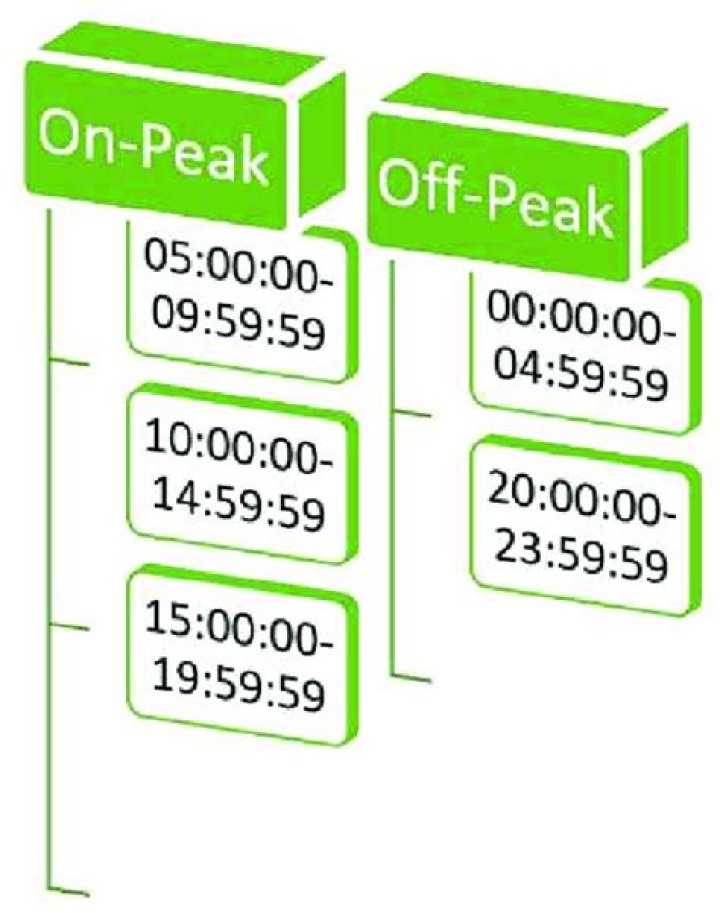 On peak off peak hours aps?