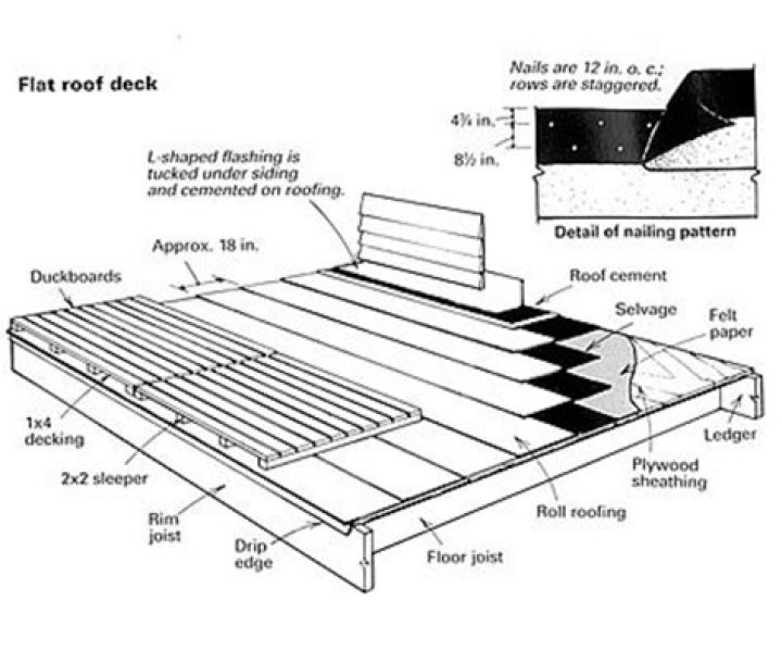 Should i roof my deck?