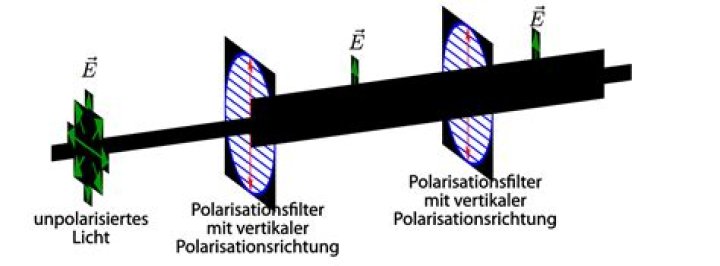 Was bedeutet polarisation physik?