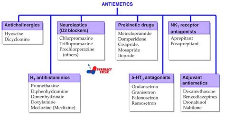 What does an anti emetic do?