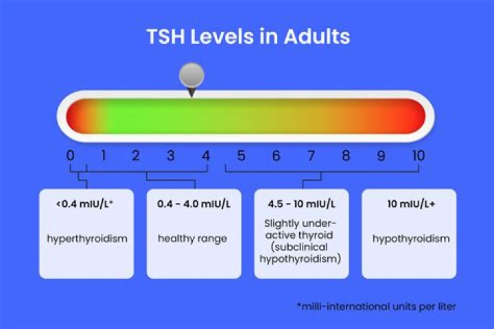 What does high tsh indicate?
