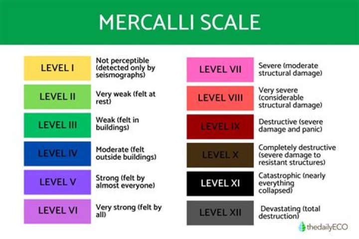 What does mercalli mean?