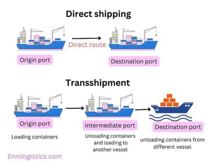 What does transshipment discharged mean?
