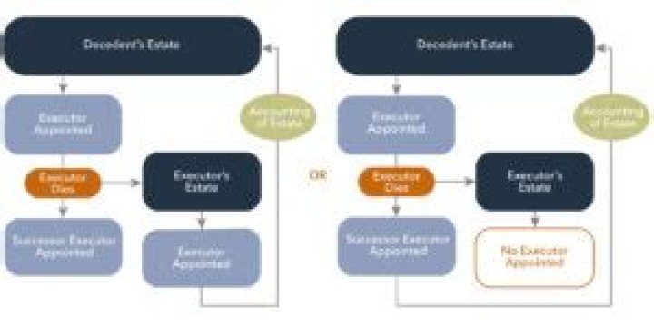 What happens when an executor dies?