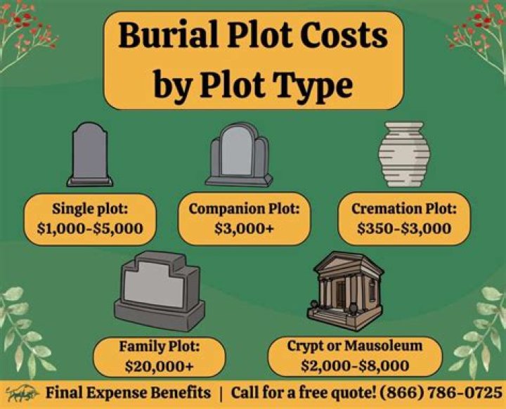 What is a burial plot worth?