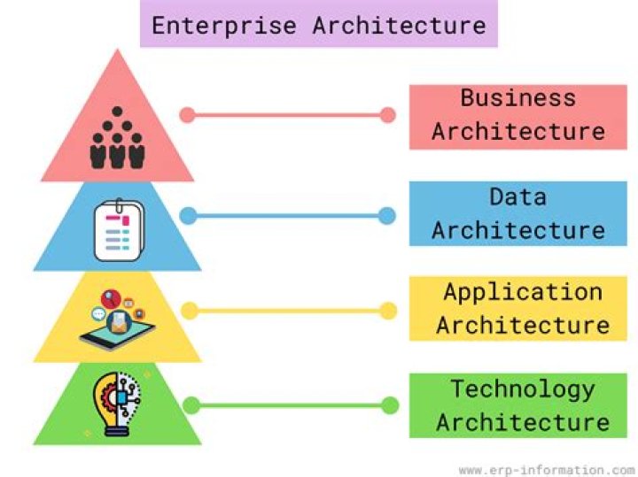 What is an enterprise architect?