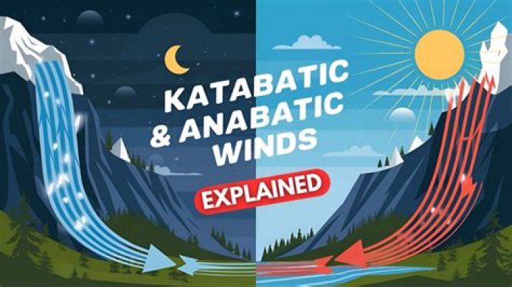 What is anabatic and katabatic winds?