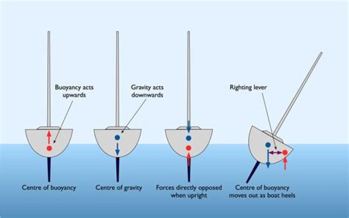 What is capsizing a boat?