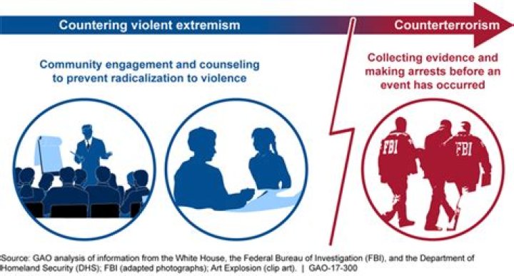 What is countering violent extremism?