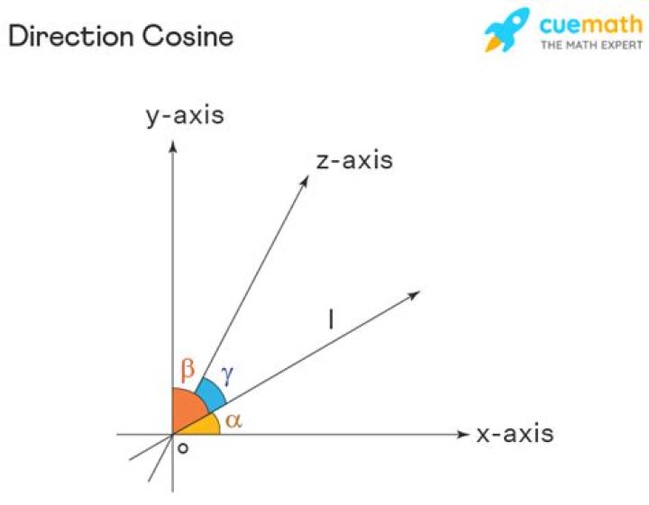 What is direction cosine?