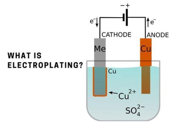 What is electroplating explain with well labeled diagram?