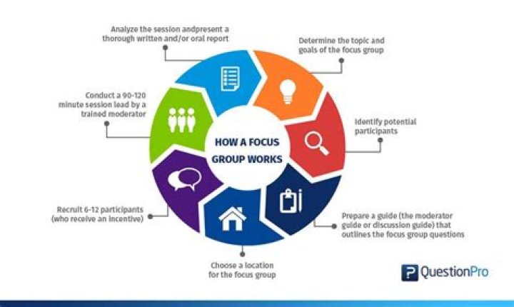 What is focus group discussion?
