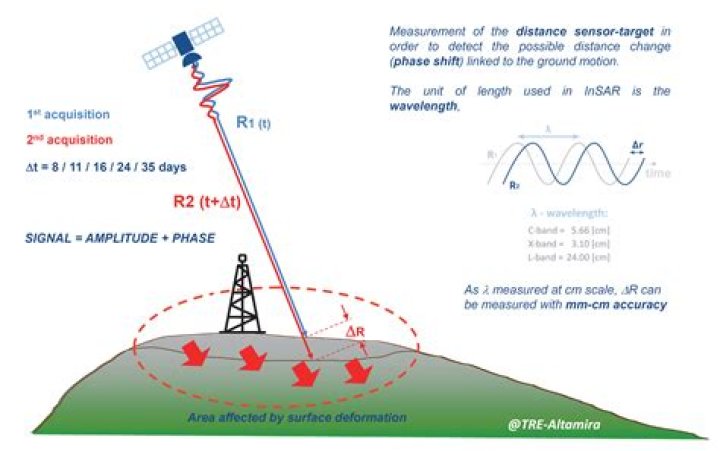 What is interferometric observations?