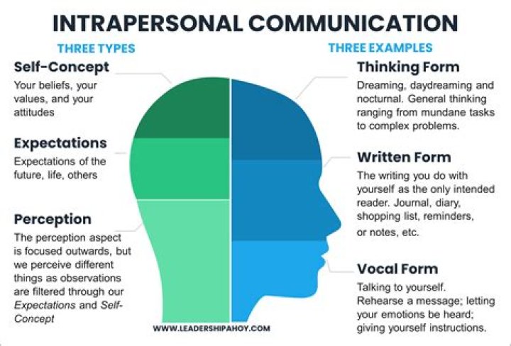 What is intrapersonal communication as defined from the text?