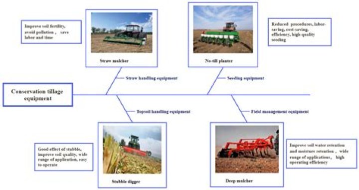 What is no-tillage systems?