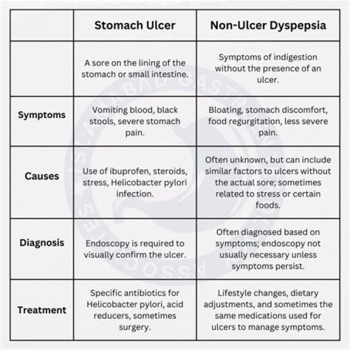 What is non ulcer dyspepsia?