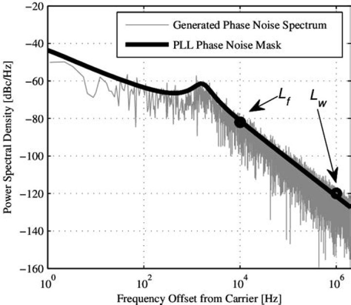 What is phase noise in oscillators?
