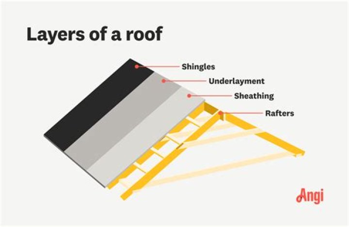 What is roof underlay?