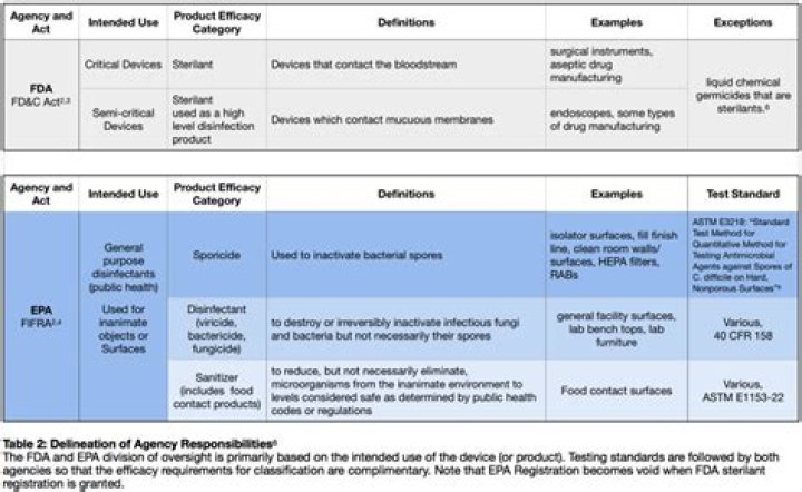 What is sporicidal used for?