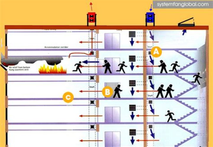 What is stair pressurization?