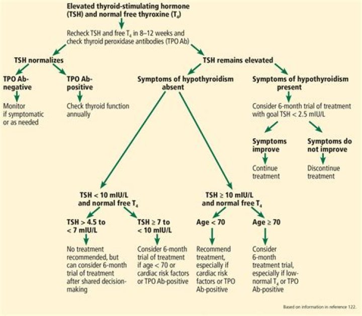 What is subclinical hypothyroidism?