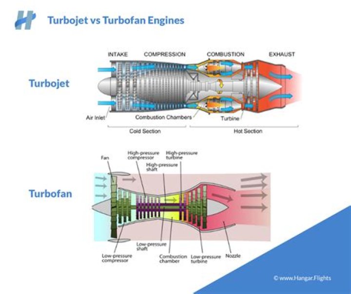 What is the difference between turbofan and turbojet?