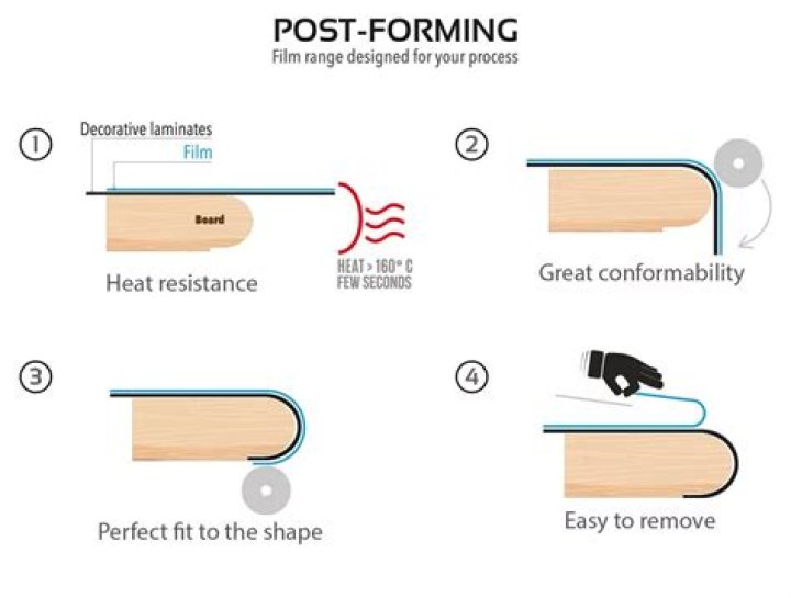 What is the meaning of postforming?