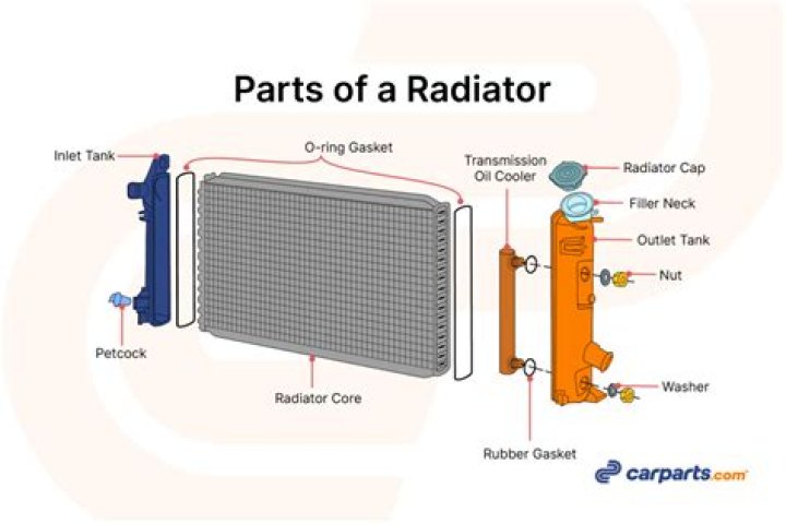 What is the purpose of a radiator?