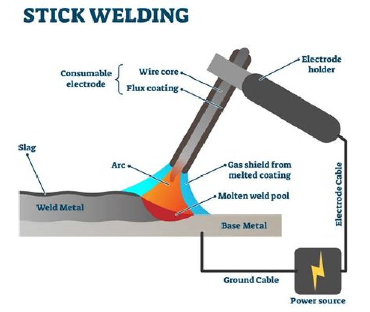 What is the stick out in the welding world?